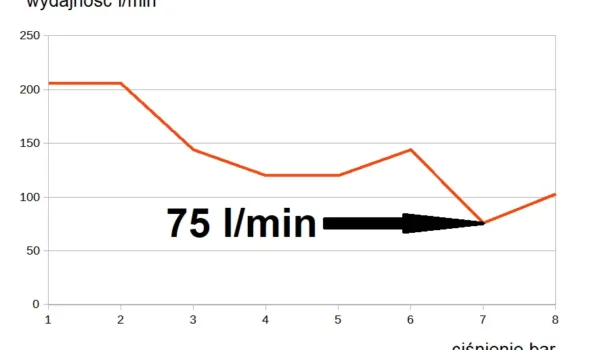wydajność kompresora