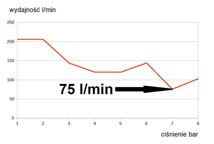 wydajność kompresora
